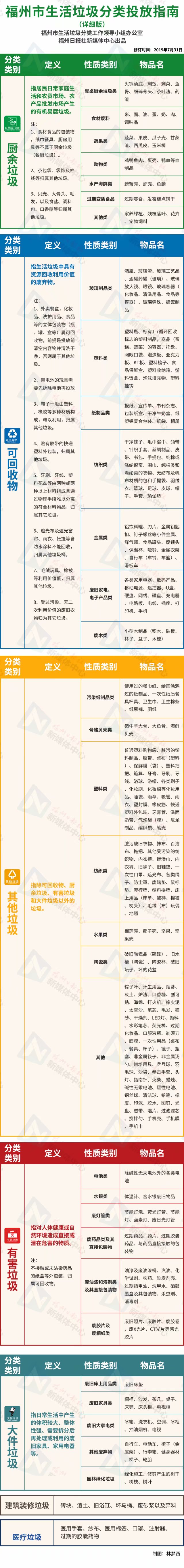 最新版福州垃圾投放指南出爐！8月1日起請按這個投！