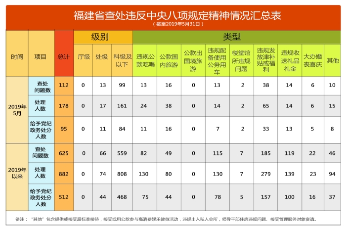 福建省通報(bào)2019年5月查處違反中央八項(xiàng)規(guī)定精神問題情況